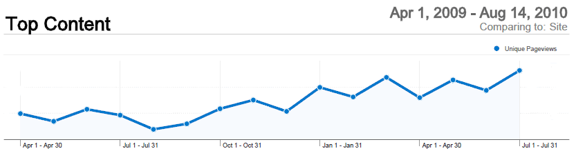 Feature news content shows a steady increase in pageviews since the launch