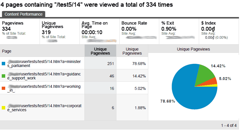 Google Analytics results for a single card