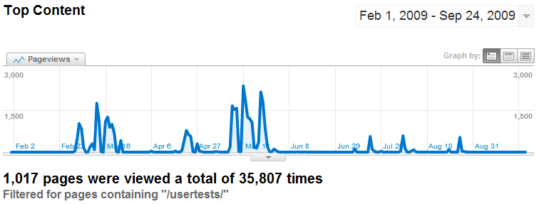 Google Analytics report showing bursts of cardsorting activity during 2009