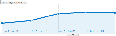 News story pageviews since November 2010