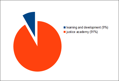 Search terms used by staff for the online learning area of the intranet