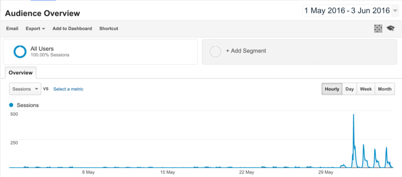 CIG Google Analytics